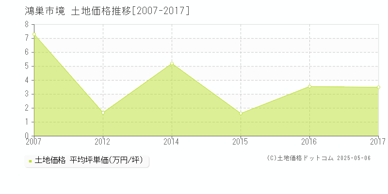 鴻巣市境の土地価格推移グラフ 