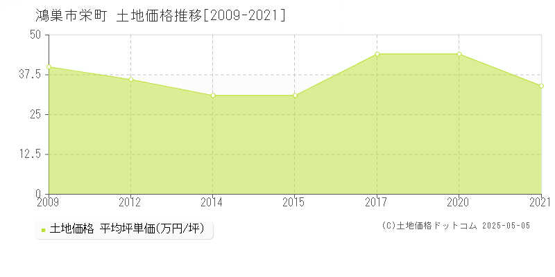 栄町(鴻巣市)の土地価格推移グラフ(坪単価)[2009-2021年]