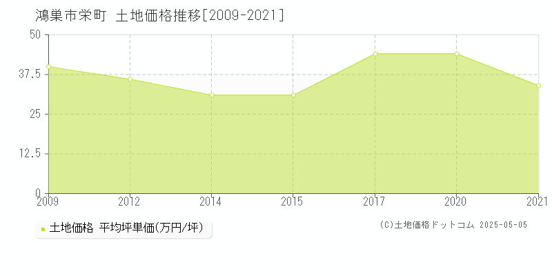 鴻巣市栄町の土地価格推移グラフ 