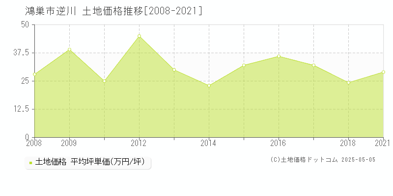 逆川(鴻巣市)の土地価格推移グラフ(坪単価)[2008-2021年]