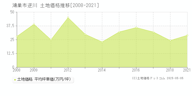 鴻巣市逆川の土地価格推移グラフ 