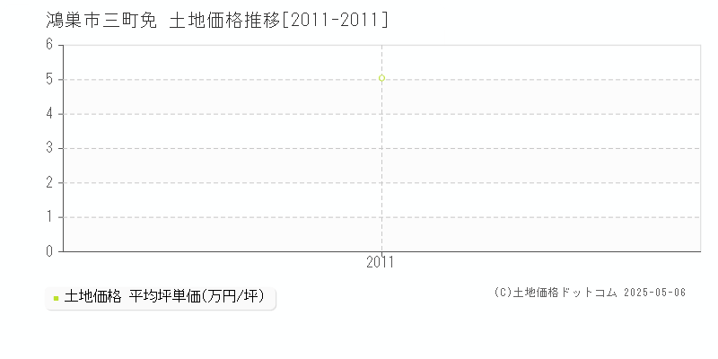 鴻巣市三町免の土地価格推移グラフ 