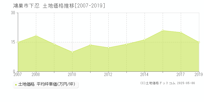 下忍(鴻巣市)の土地価格推移グラフ(坪単価)[2007-2019年]