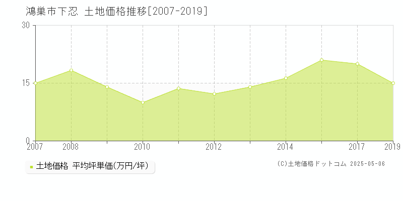 鴻巣市下忍の土地価格推移グラフ 