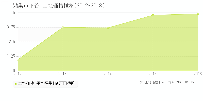 下谷(鴻巣市)の土地価格推移グラフ(坪単価)[2012-2018年]