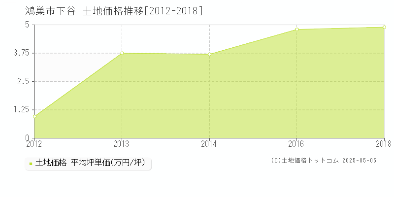 鴻巣市下谷の土地価格推移グラフ 