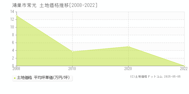 常光(鴻巣市)の土地価格推移グラフ(坪単価)[2008-2022年]