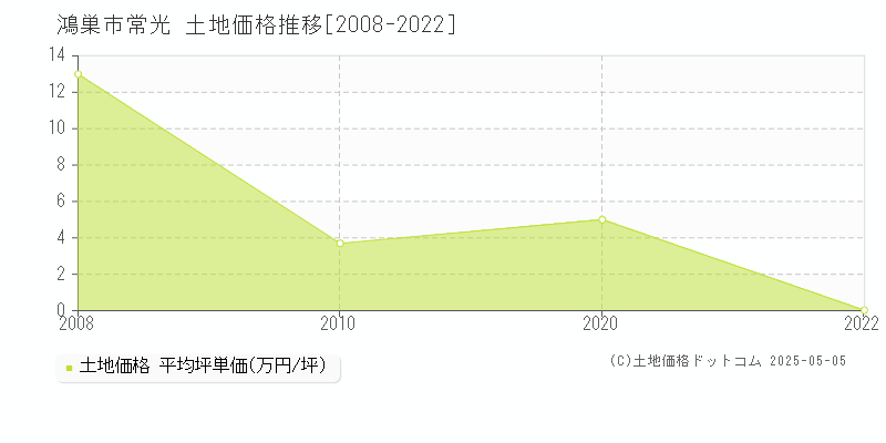 鴻巣市常光の土地価格推移グラフ 