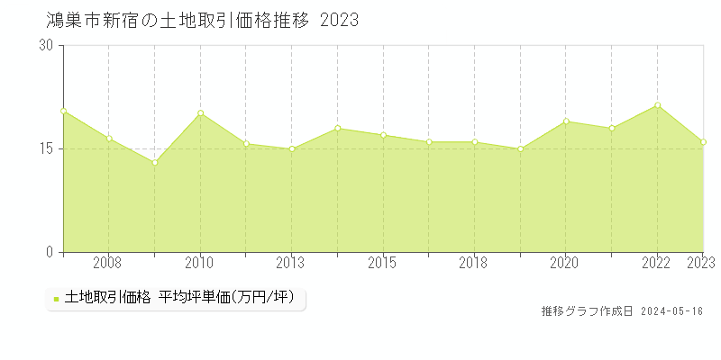 鴻巣市新宿の土地価格推移グラフ 