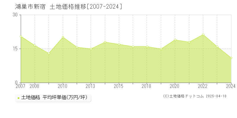 鴻巣市新宿の土地価格推移グラフ 