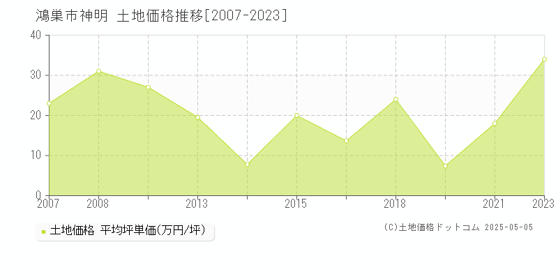 神明(鴻巣市)の土地価格推移グラフ(坪単価)[2007-2023年]