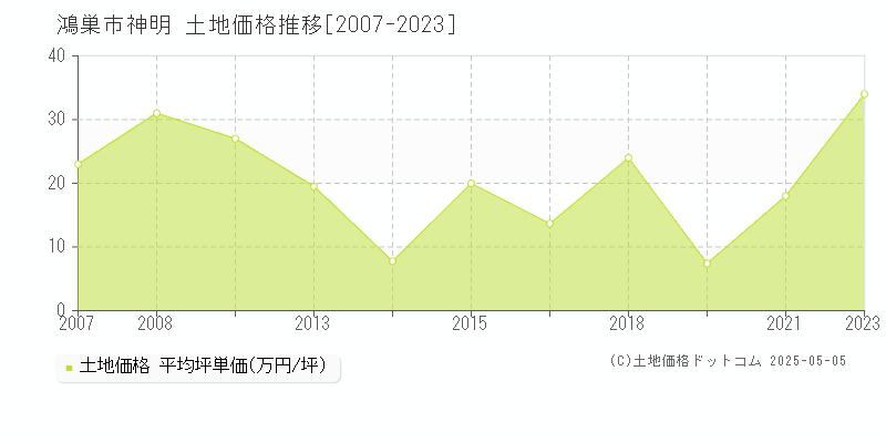 鴻巣市神明の土地価格推移グラフ 