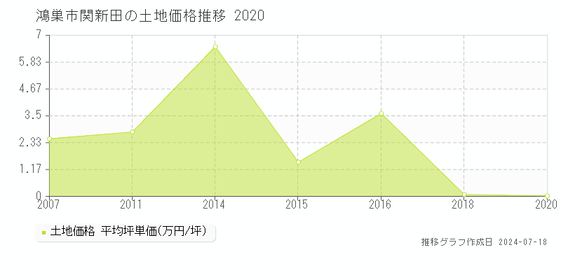 鴻巣市関新田の土地価格推移グラフ 