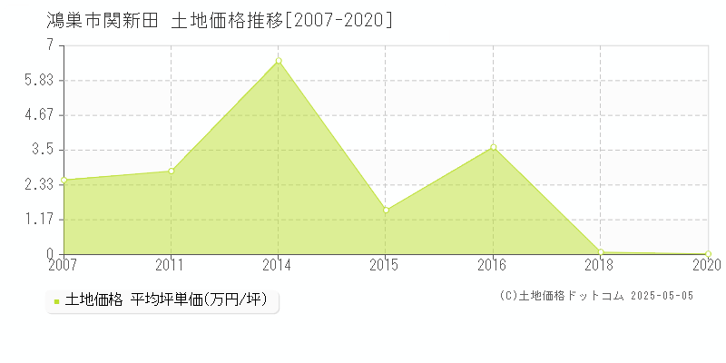 鴻巣市関新田の土地価格推移グラフ 