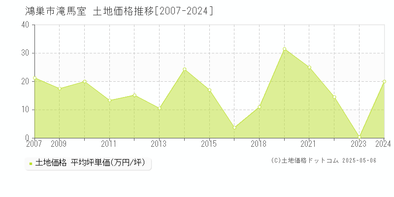 滝馬室(鴻巣市)の土地価格推移グラフ(坪単価)[2007-2024年]