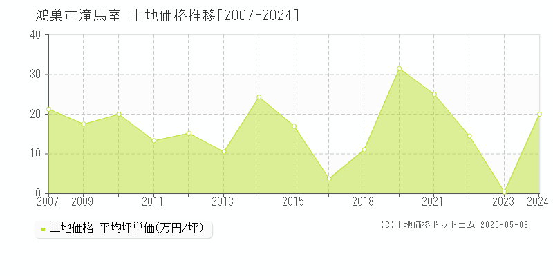 鴻巣市滝馬室の土地価格推移グラフ 