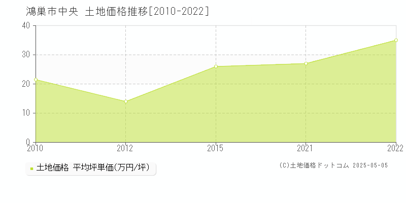 中央(鴻巣市)の土地価格推移グラフ(坪単価)[2010-2022年]