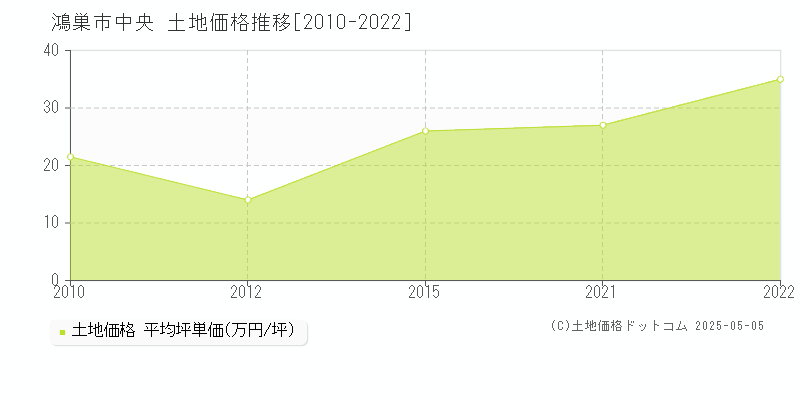 鴻巣市中央の土地価格推移グラフ 