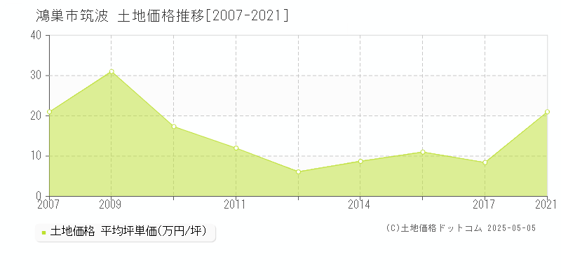 筑波(鴻巣市)の土地価格推移グラフ(坪単価)[2007-2021年]
