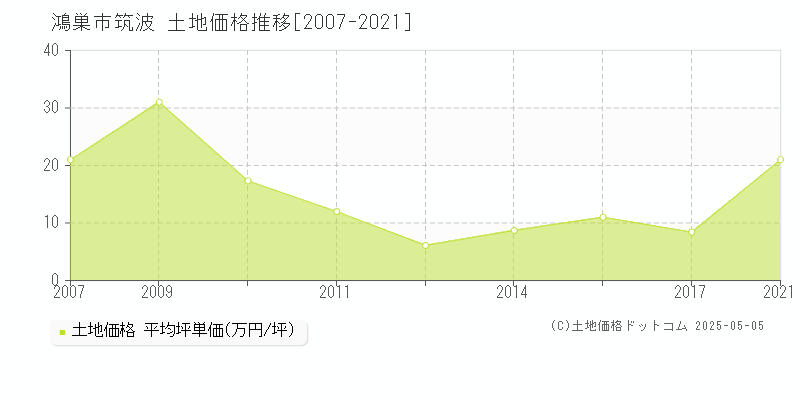 鴻巣市筑波の土地価格推移グラフ 