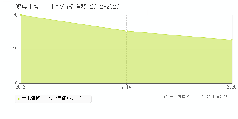 堤町(鴻巣市)の土地価格推移グラフ(坪単価)[2012-2020年]