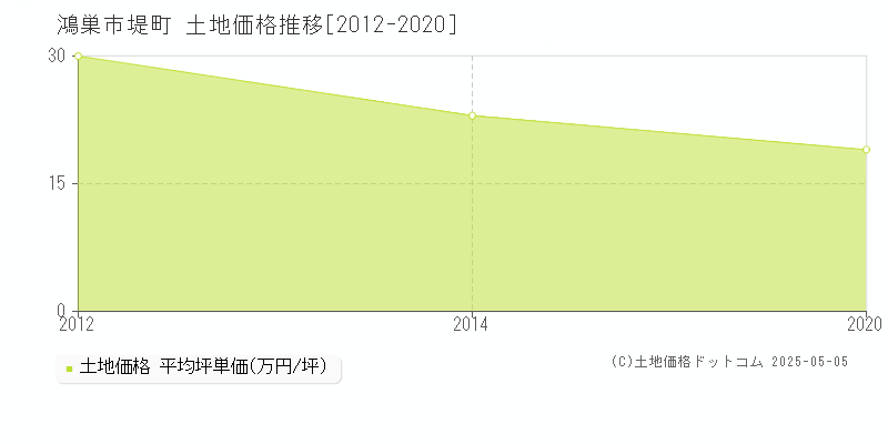 鴻巣市堤町の土地価格推移グラフ 