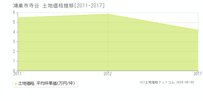 寺谷(鴻巣市)の土地価格推移グラフ(坪単価)[2011-2017年]