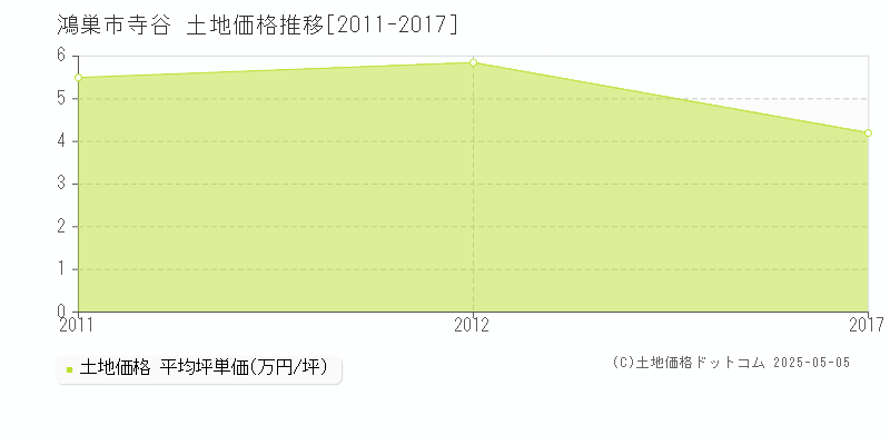 鴻巣市寺谷の土地価格推移グラフ 