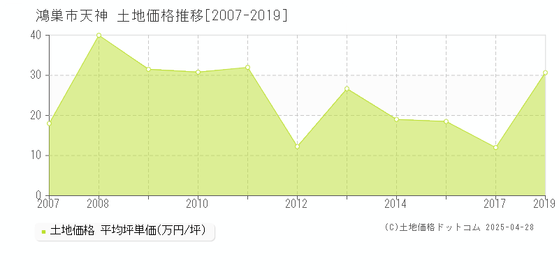 鴻巣市天神の土地価格推移グラフ 