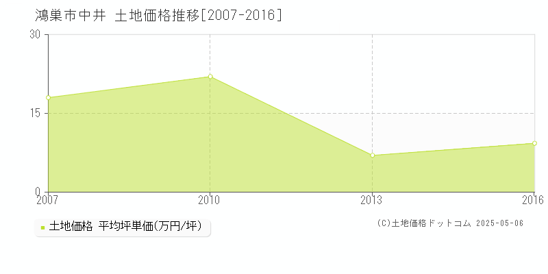 中井(鴻巣市)の土地価格推移グラフ(坪単価)[2007-2016年]