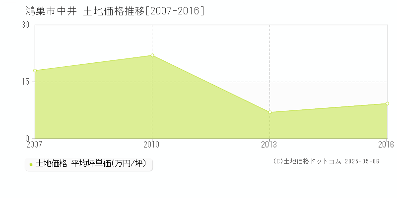 鴻巣市中井の土地価格推移グラフ 