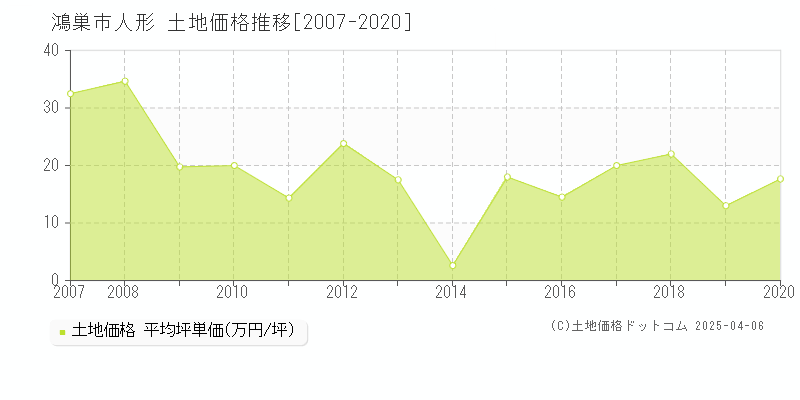 鴻巣市人形の土地価格推移グラフ 