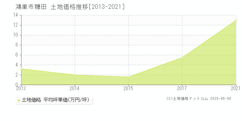 糠田(鴻巣市)の土地価格推移グラフ(坪単価)[2013-2021年]