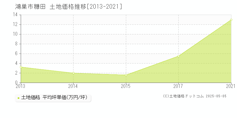 鴻巣市糠田の土地取引価格推移グラフ 