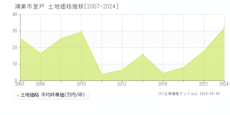 登戸(鴻巣市)の土地価格推移グラフ(坪単価)[2007-2024年]
