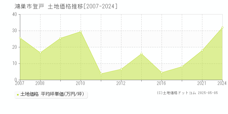 鴻巣市登戸の土地価格推移グラフ 