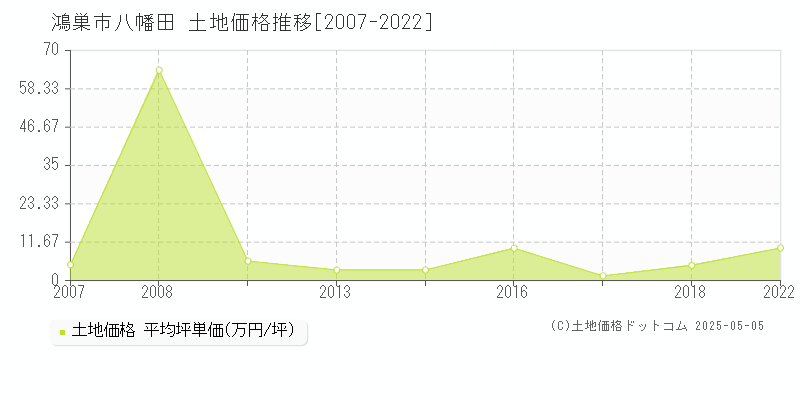 鴻巣市八幡田の土地価格推移グラフ 