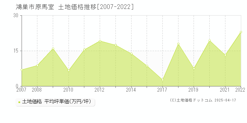 鴻巣市原馬室の土地価格推移グラフ 