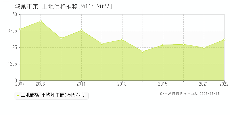 東(鴻巣市)の土地価格推移グラフ(坪単価)[2007-2022年]