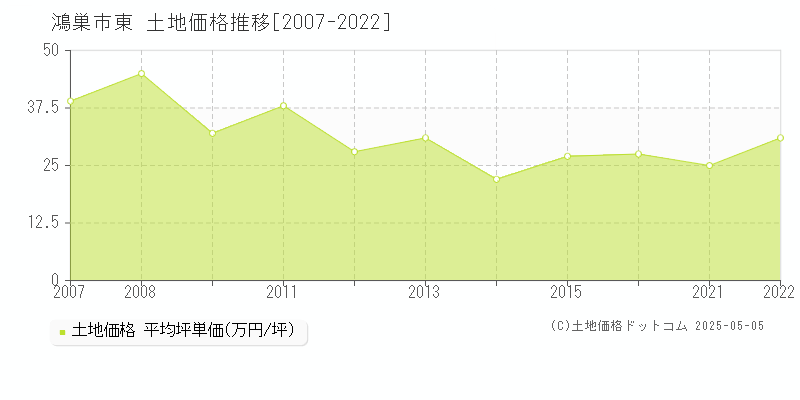 鴻巣市東の土地価格推移グラフ 