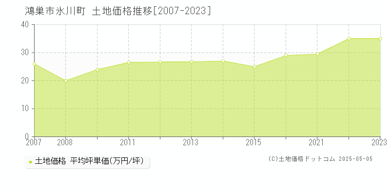 氷川町(鴻巣市)の土地価格推移グラフ(坪単価)[2007-2023年]