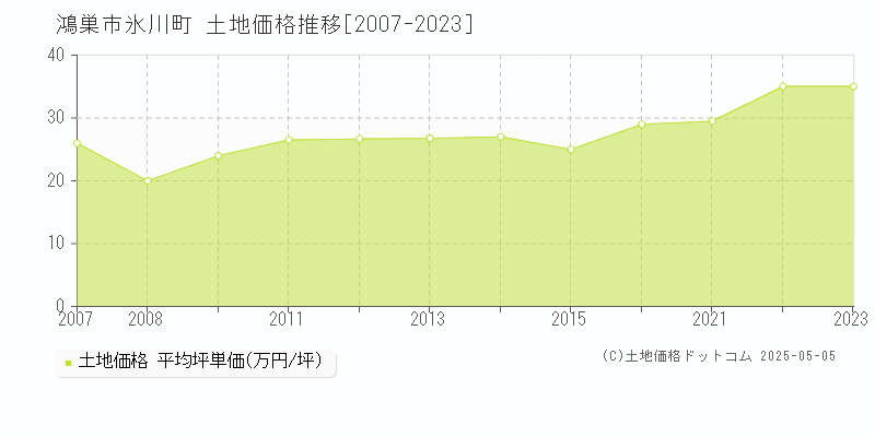 鴻巣市氷川町の土地価格推移グラフ 