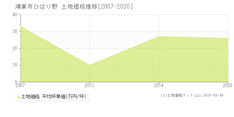 ひばり野(鴻巣市)の土地価格推移グラフ(坪単価)[2007-2020年]