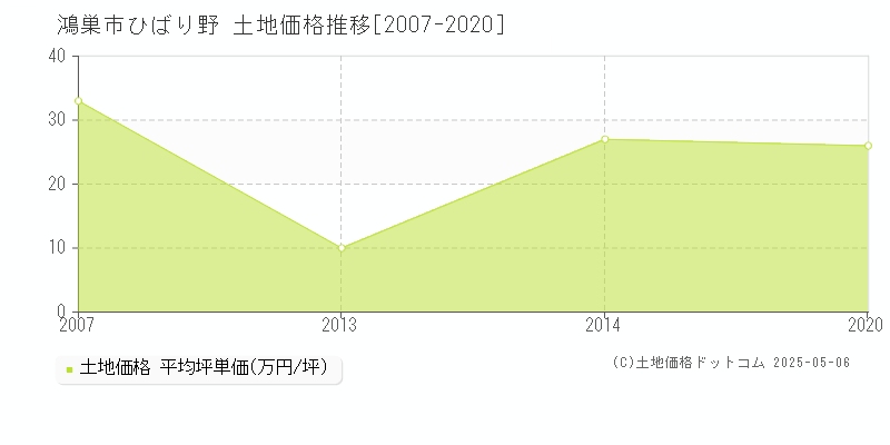 鴻巣市ひばり野の土地価格推移グラフ 