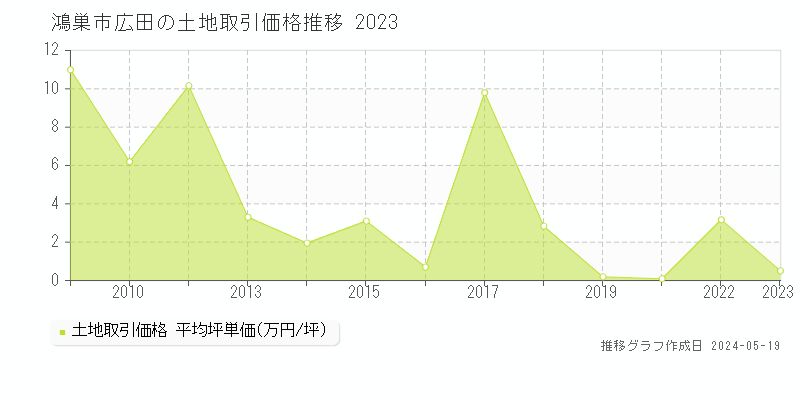 鴻巣市広田の土地価格推移グラフ 