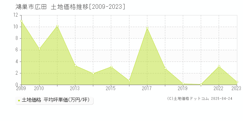 鴻巣市広田の土地価格推移グラフ 