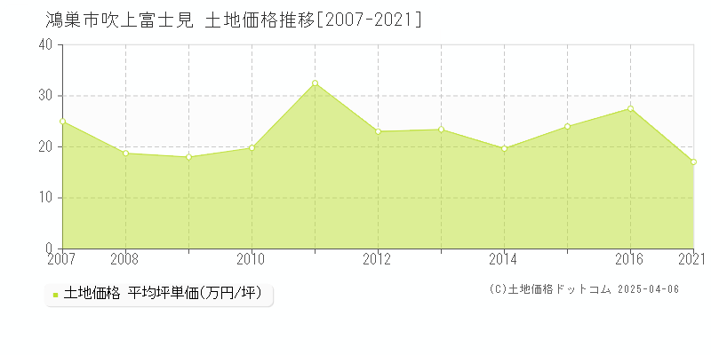 鴻巣市吹上富士見の土地価格推移グラフ 