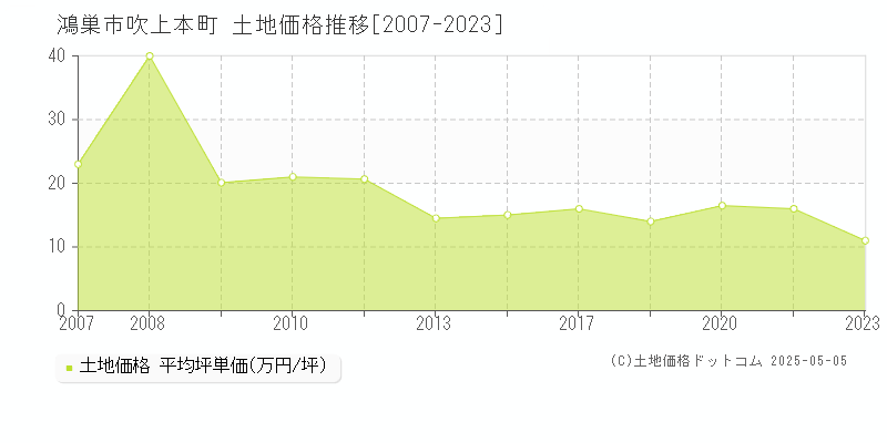 吹上本町(鴻巣市)の土地価格推移グラフ(坪単価)[2007-2023年]