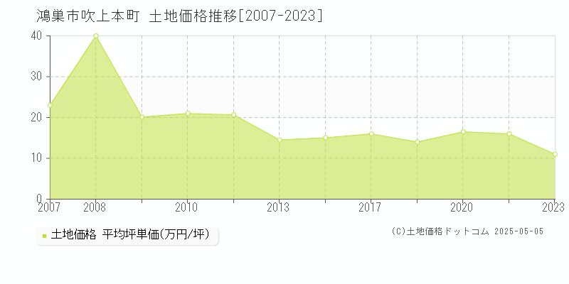 鴻巣市吹上本町の土地価格推移グラフ 