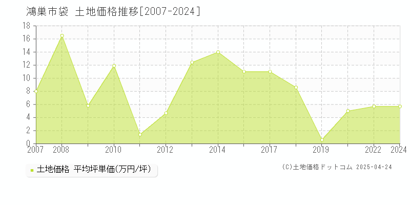 鴻巣市袋の土地価格推移グラフ 